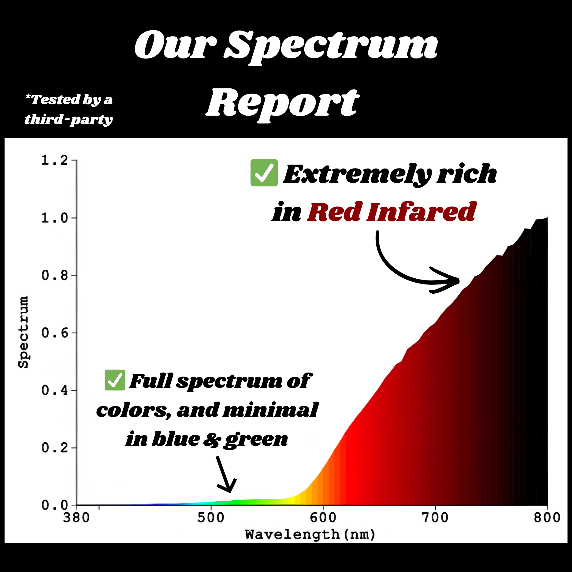 Spectrum report graph of a red incandescent bulb from Strainless Lighting with text highlighting red infrared and color spectrum details.