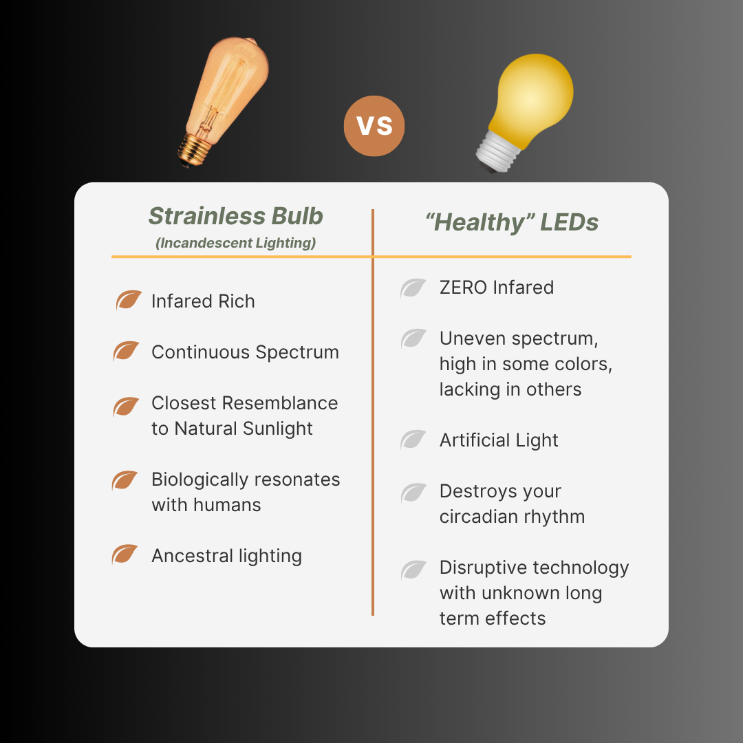 Comparison chart between 'Strainless Incandescent Bulb' and proclaimed 'Healthy LEDs' on a dark background.
